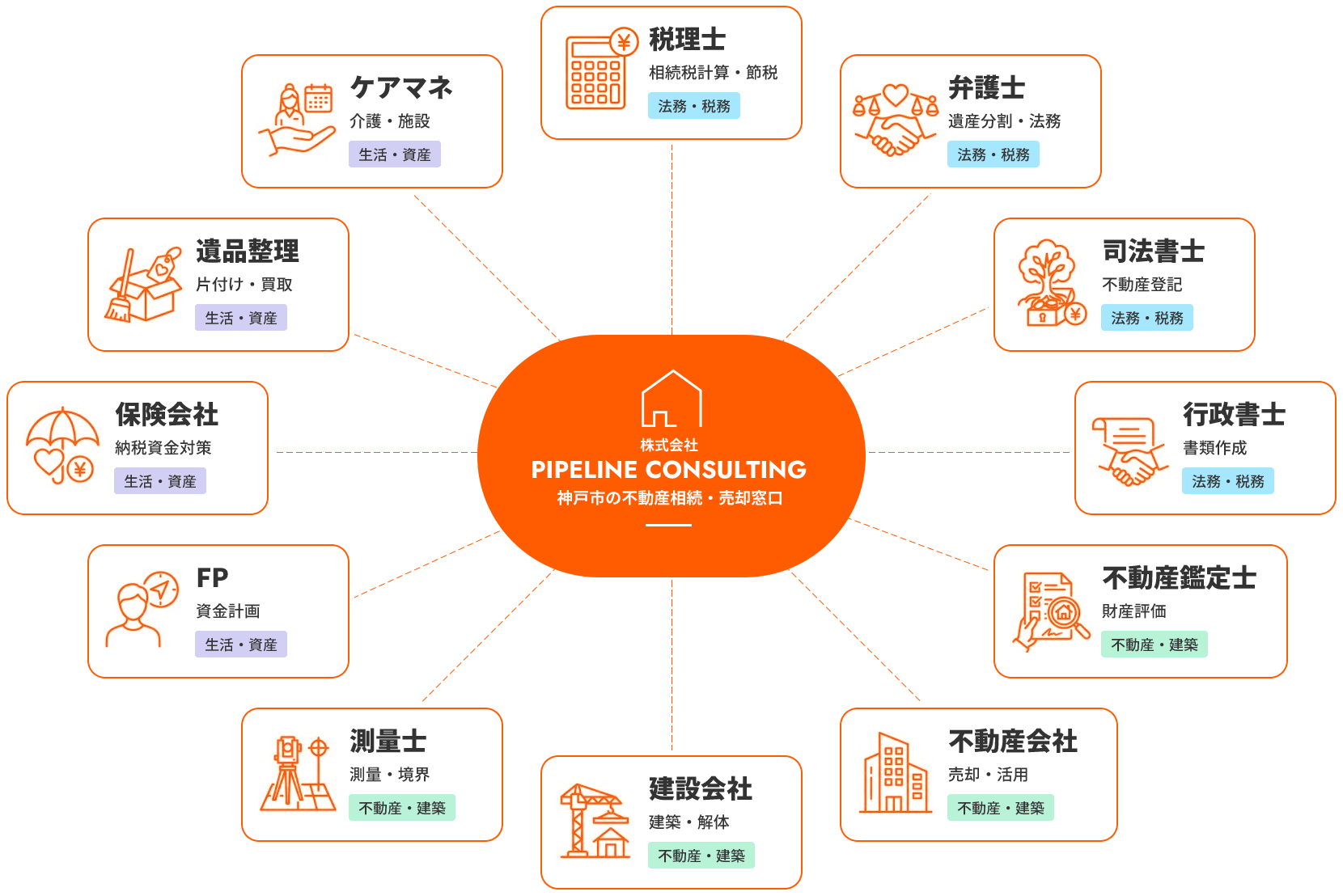 神戸市の不動産相続・売却窓口